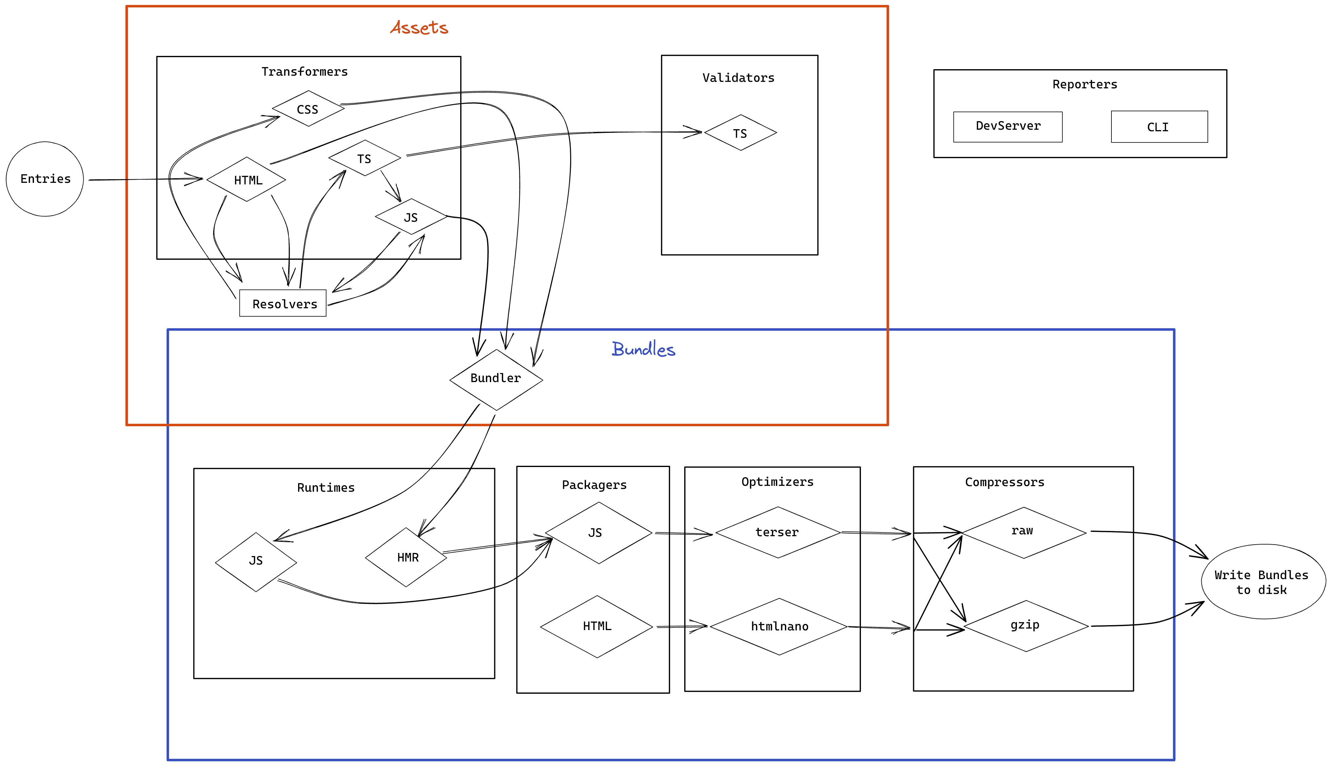 A diagram of the Parcel plugin system